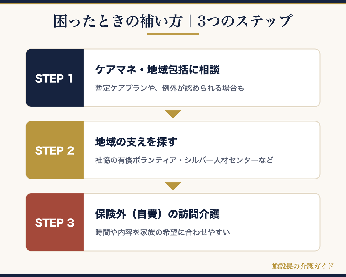 困ったときの補い方3つのステップの図解