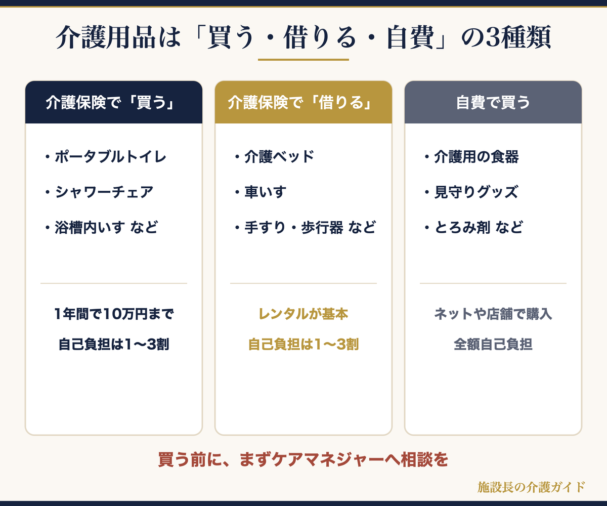 介護用品を介護保険で買う・借りる・自費で買うの3種類に分けた図解