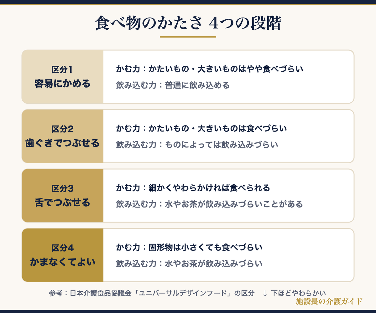 食べ物のかたさ4つの段階(ユニバーサルデザインフードの区分)の図解