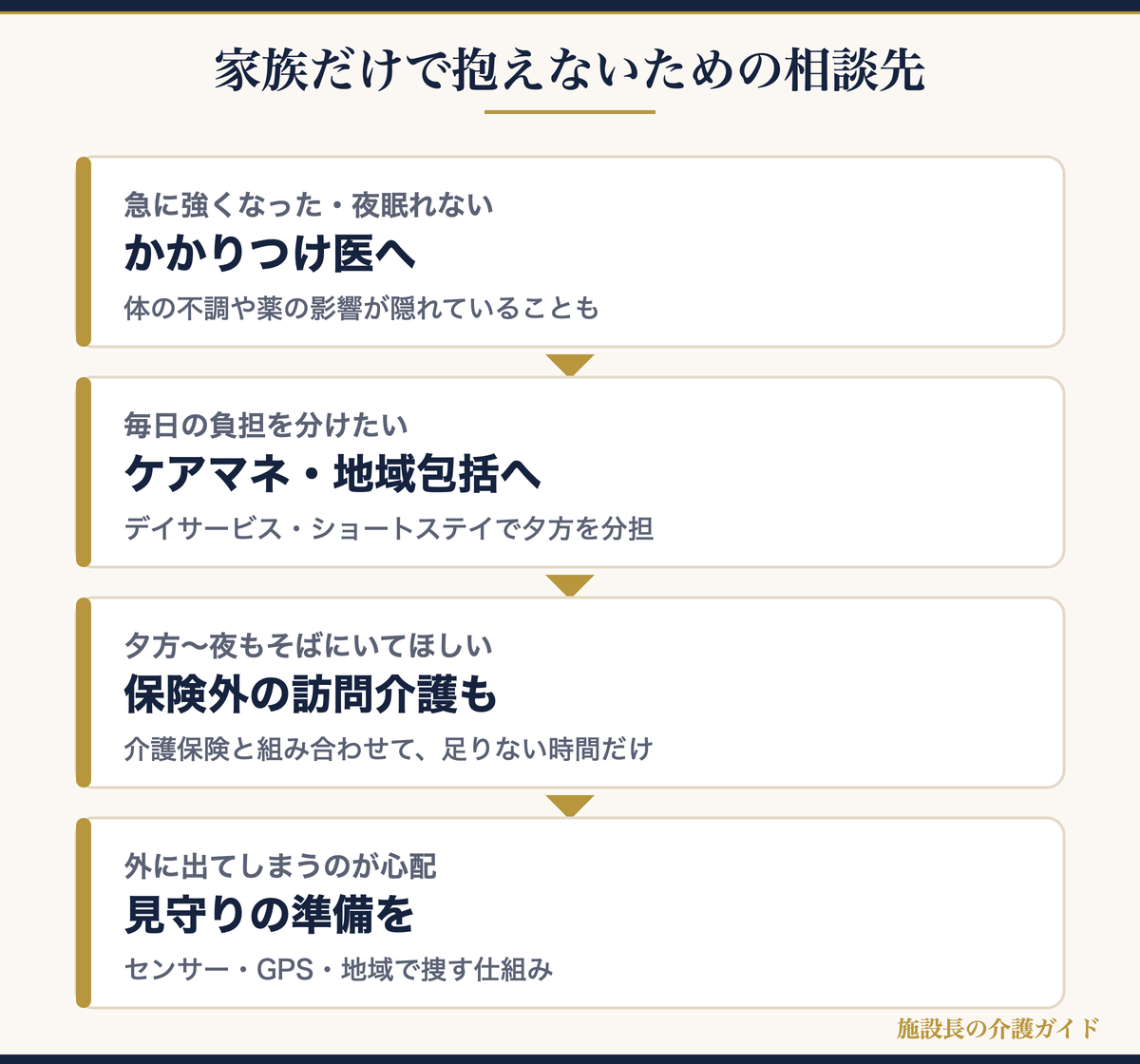 家族だけで抱えないための相談先の図解