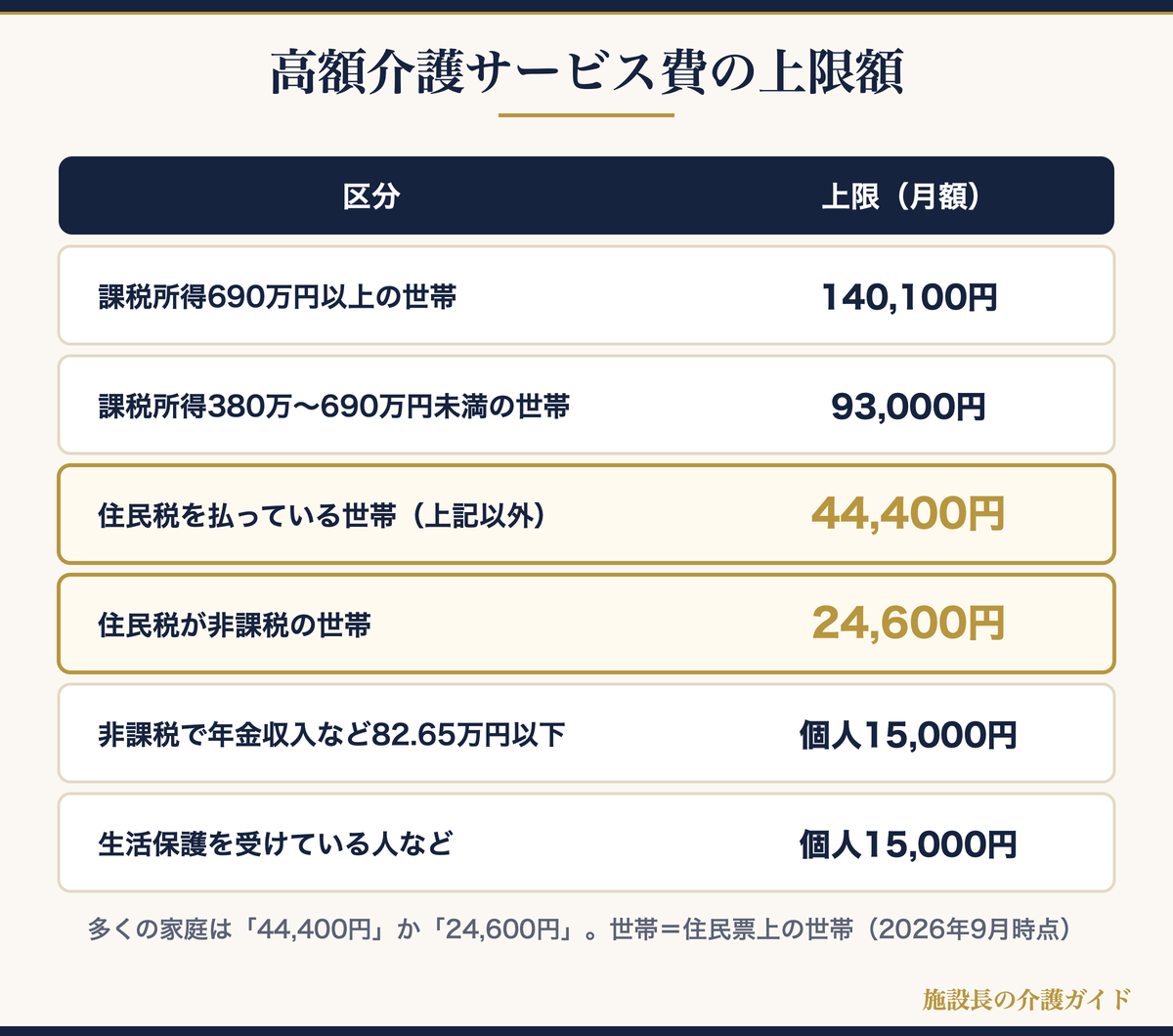 高額介護サービス費の所得区分ごとの上限額(月額)の図解