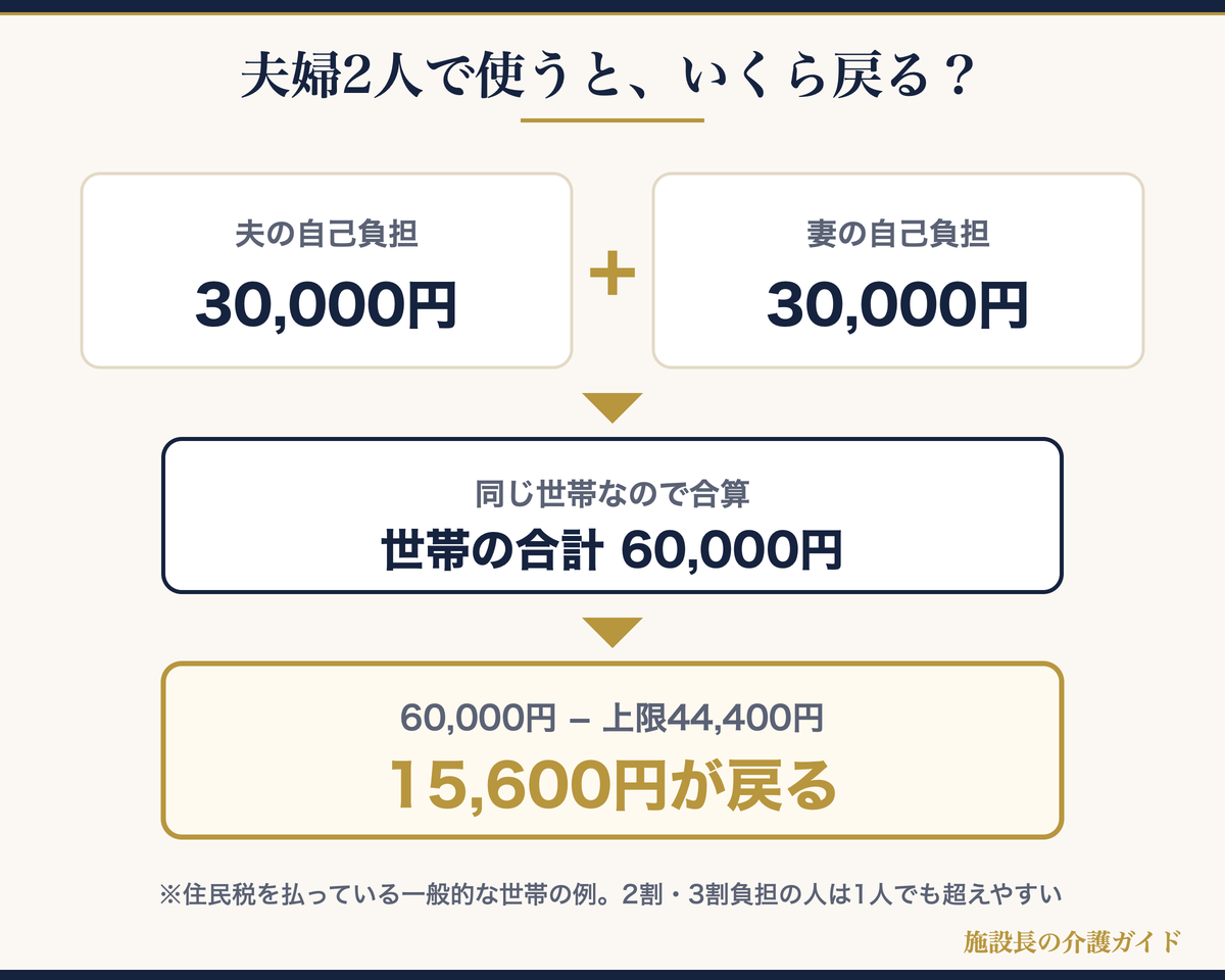 同じ世帯の夫婦2人の自己負担を合算して15,600円が戻る計算例の図解