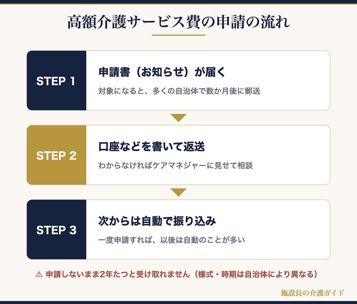 高額介護サービス費の申請の流れ3ステップの図解