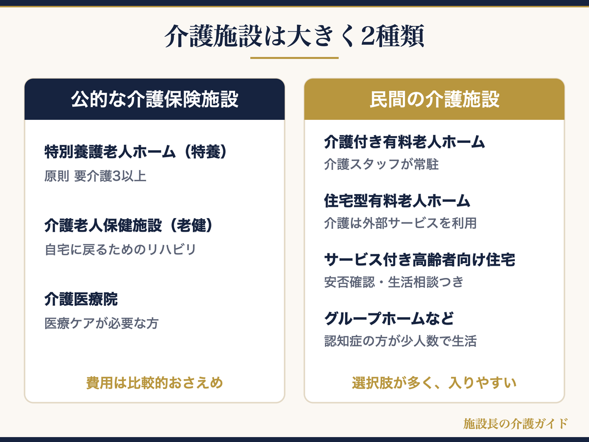 介護施設は公的な介護保険施設と民間の介護施設の2種類に分かれることを示す図解