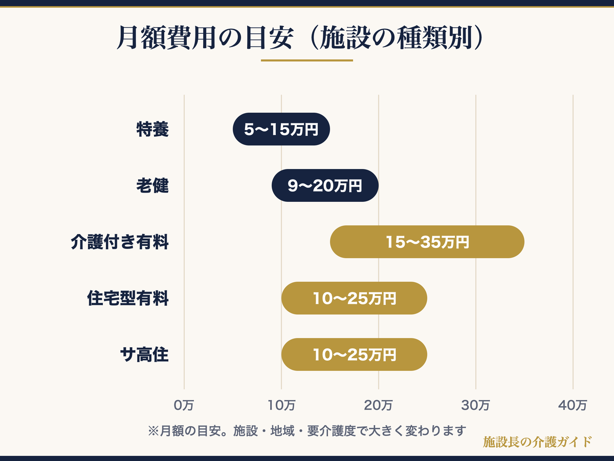施設の種類別の月額費用の目安を示す図解