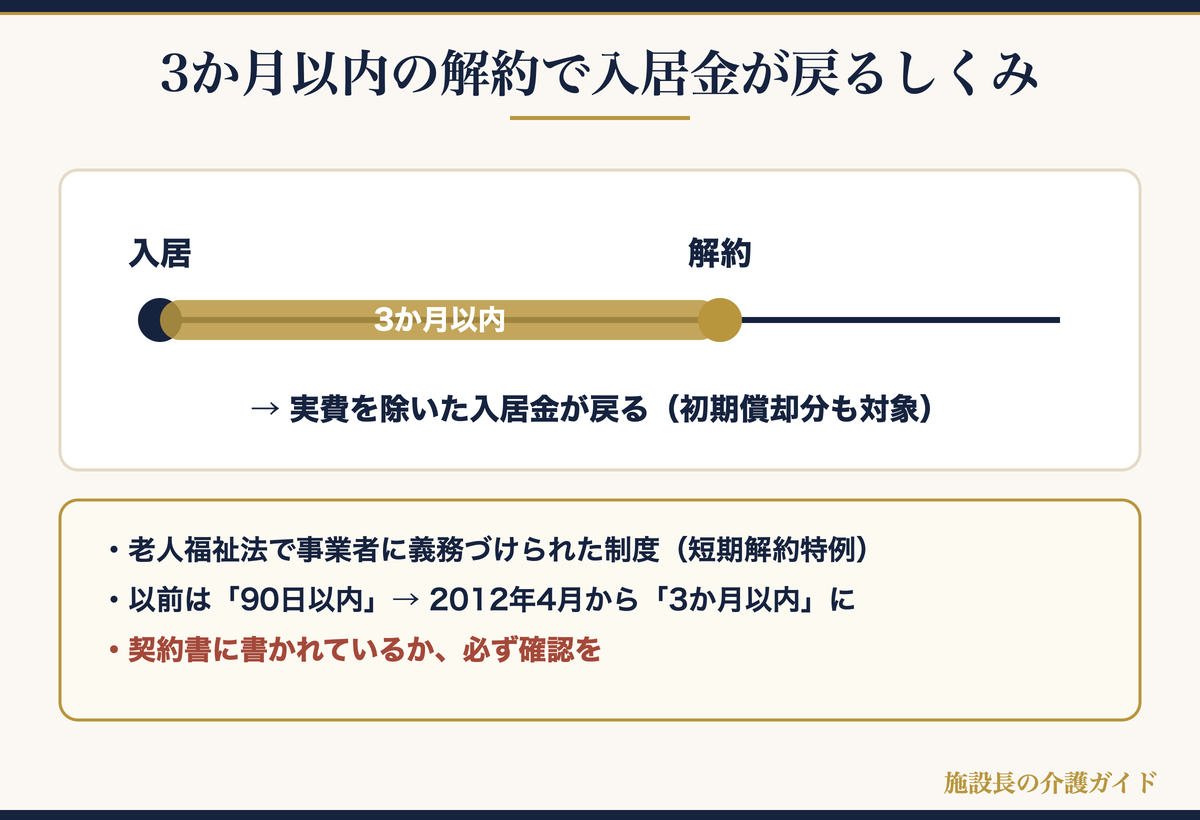 入居から3か月以内の解約で入居金が戻る短期解約特例の図解