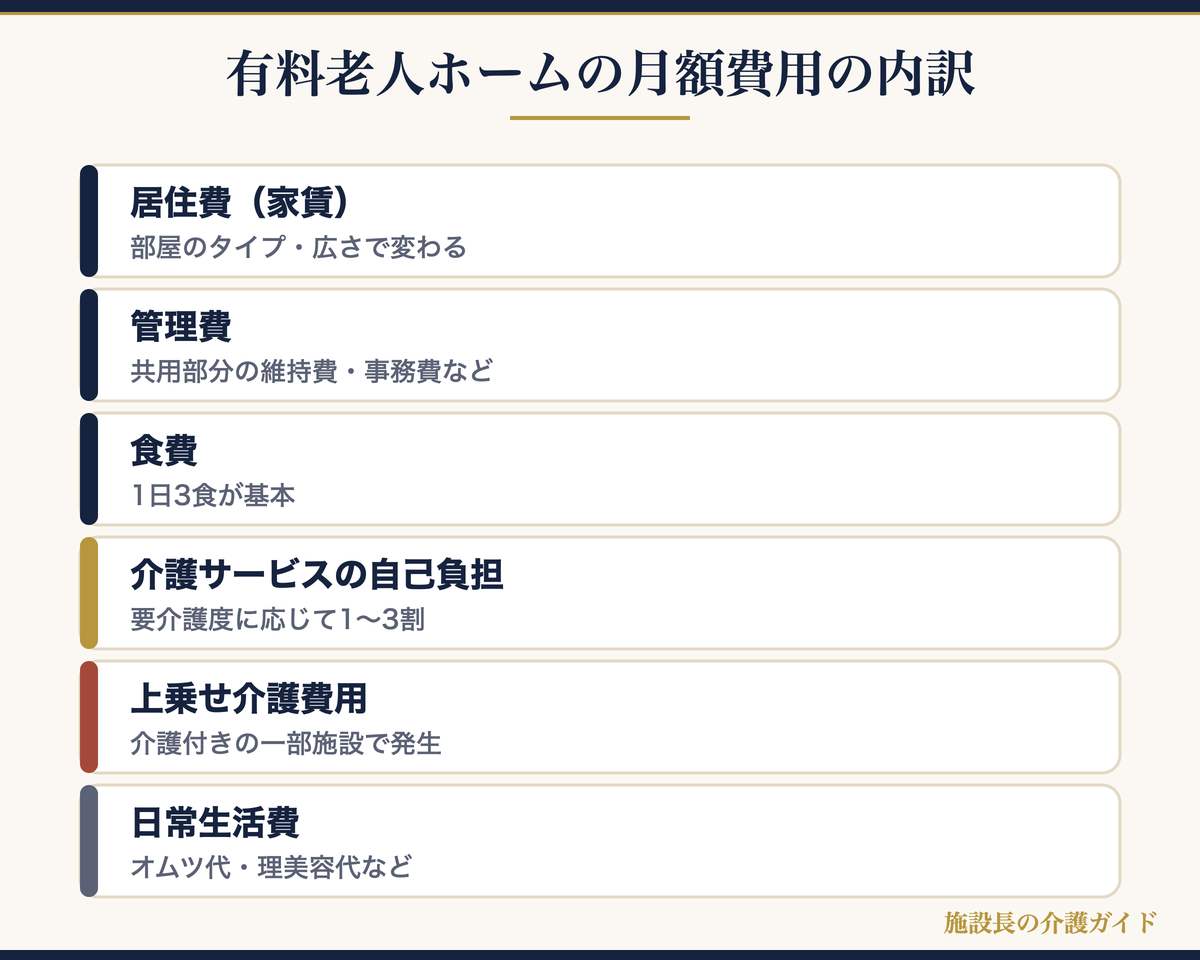 有料老人ホームの月額費用の内訳を示す図解