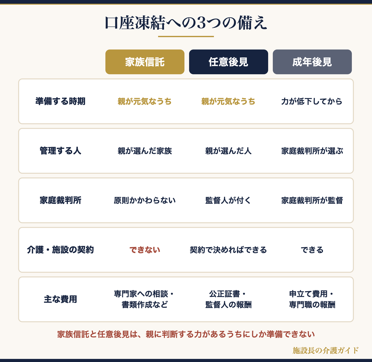 家族信託・任意後見・成年後見の違いを比べた図解