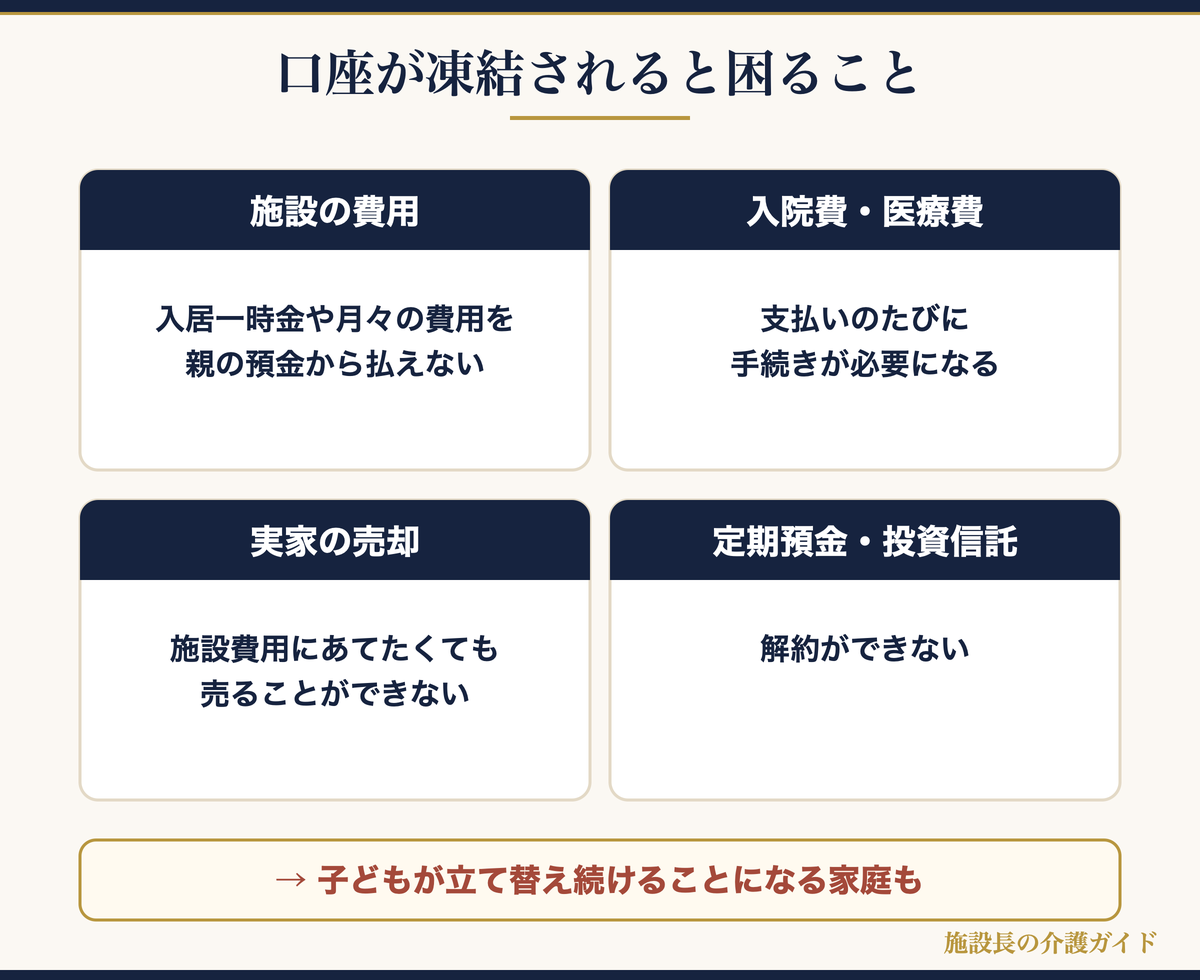 親の口座が凍結されると困ること(施設の費用・入院費・実家の売却・定期預金)の図解